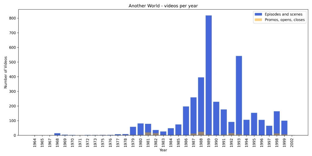 Bar chart of Another World videos per year