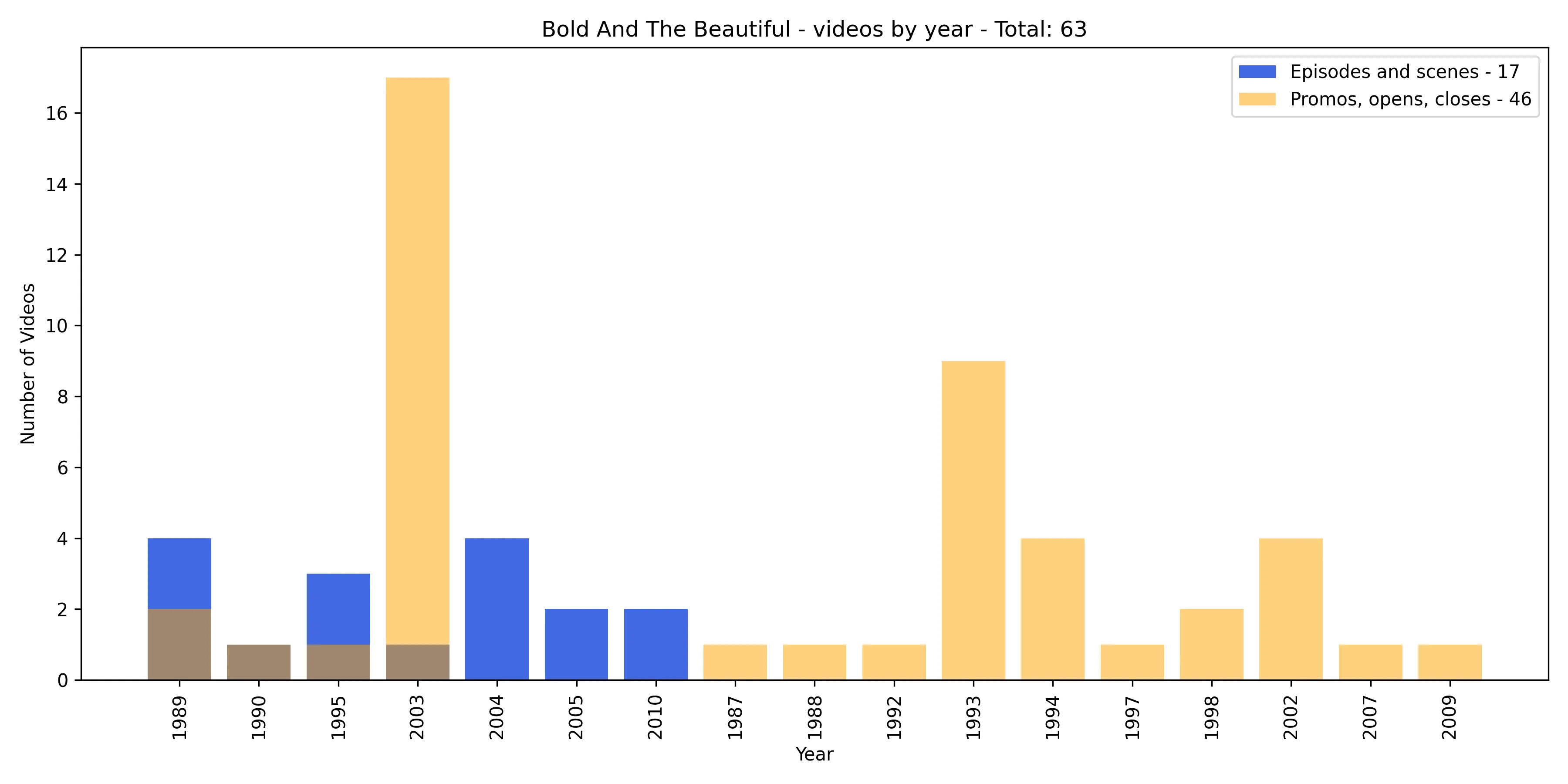 Bar chart of Bold And The Beautiful videos per year