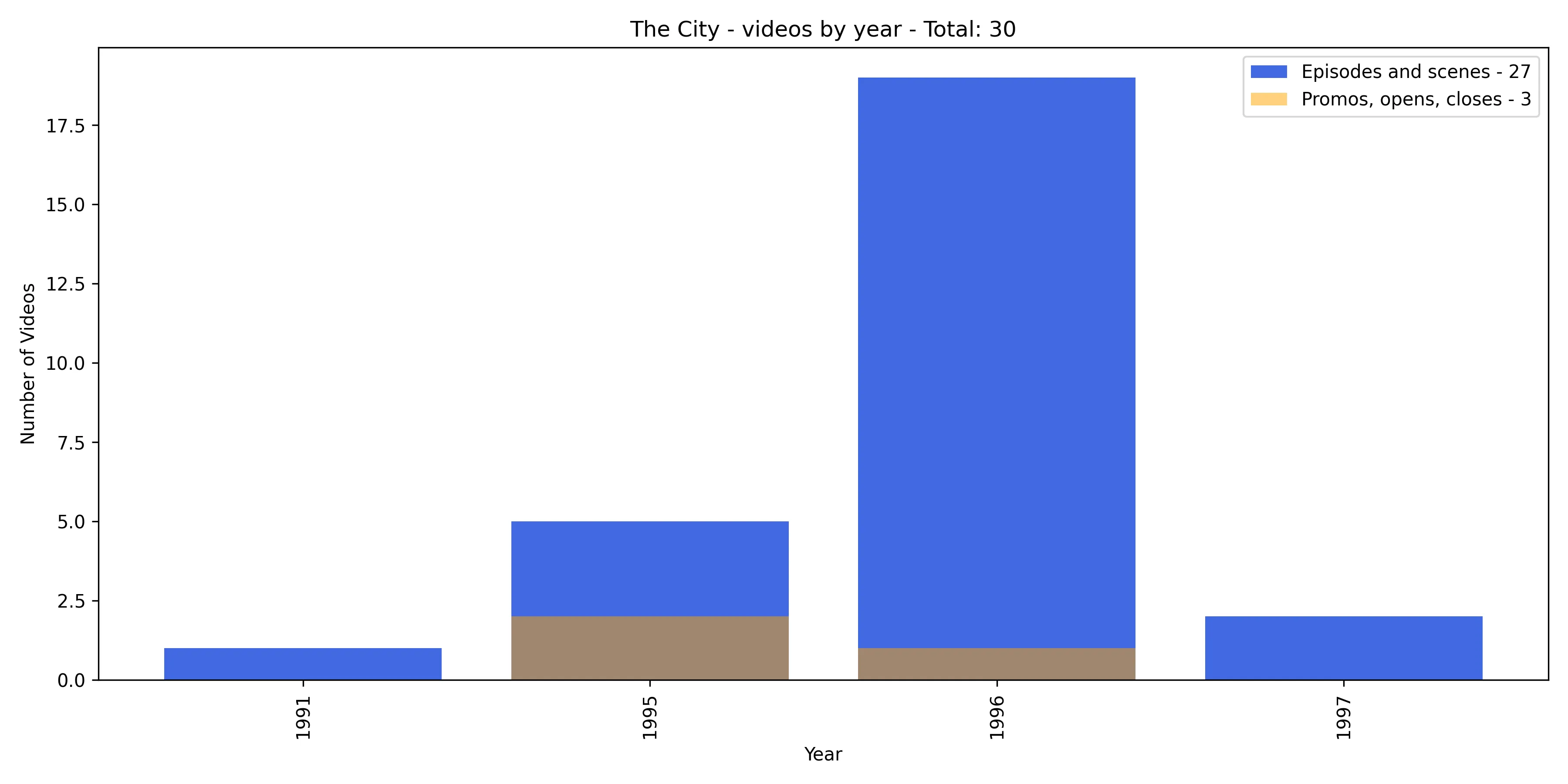 Bar chart of The City videos per year