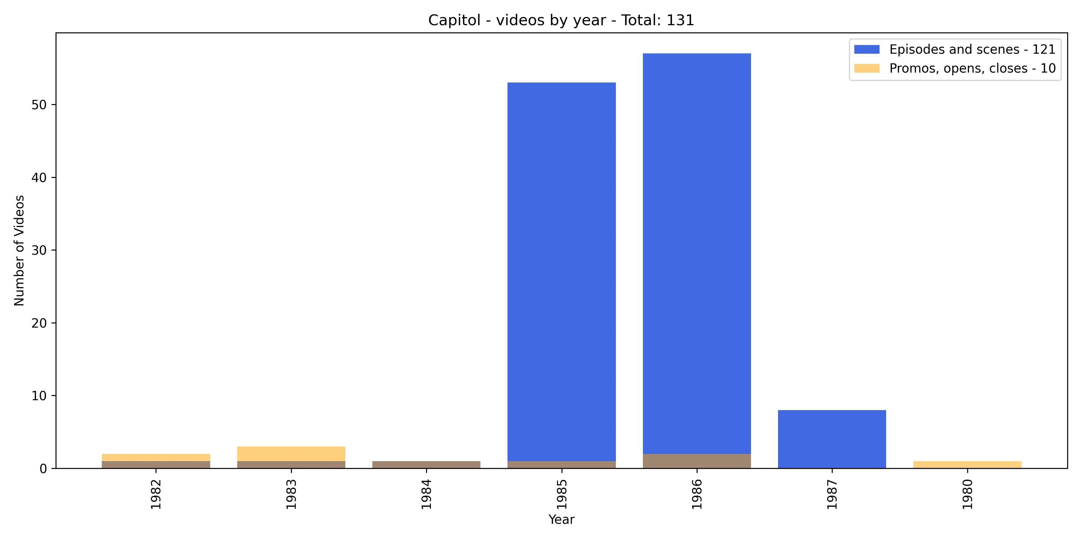 Bar chart of Capitol videos per year