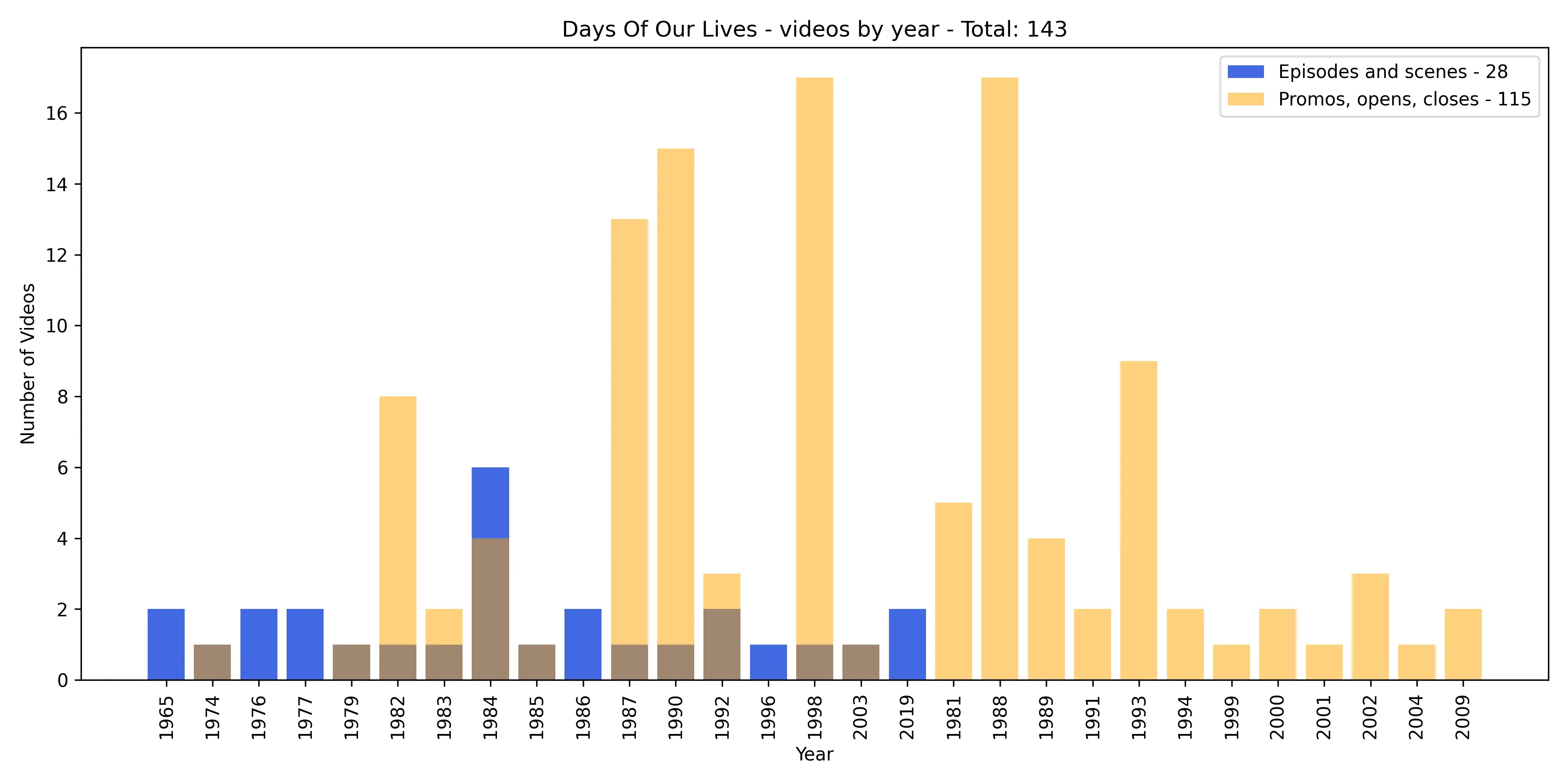 Bar chart of Days Of Our Lives videos per year