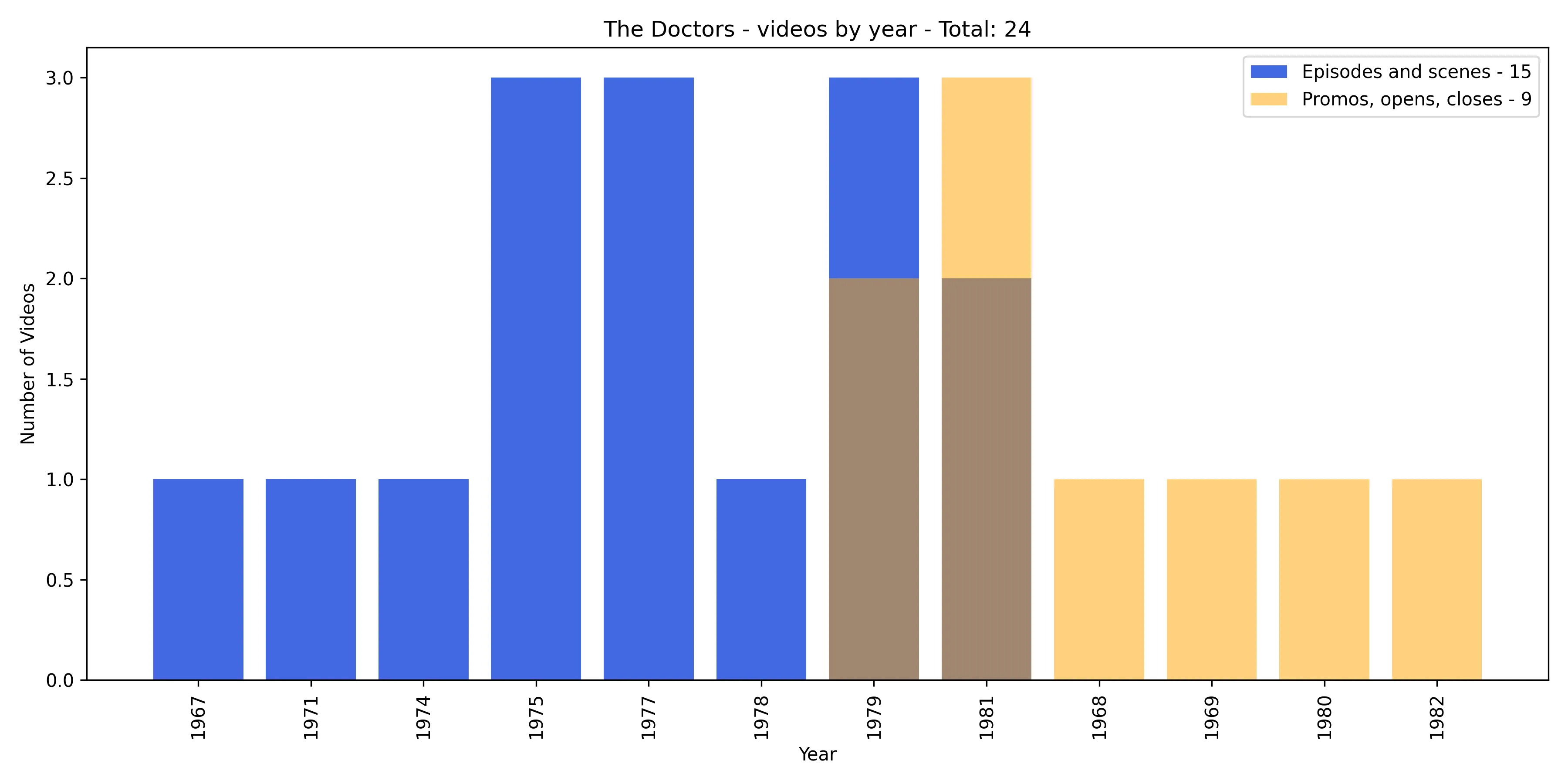Bar chart of The Doctors videos per year