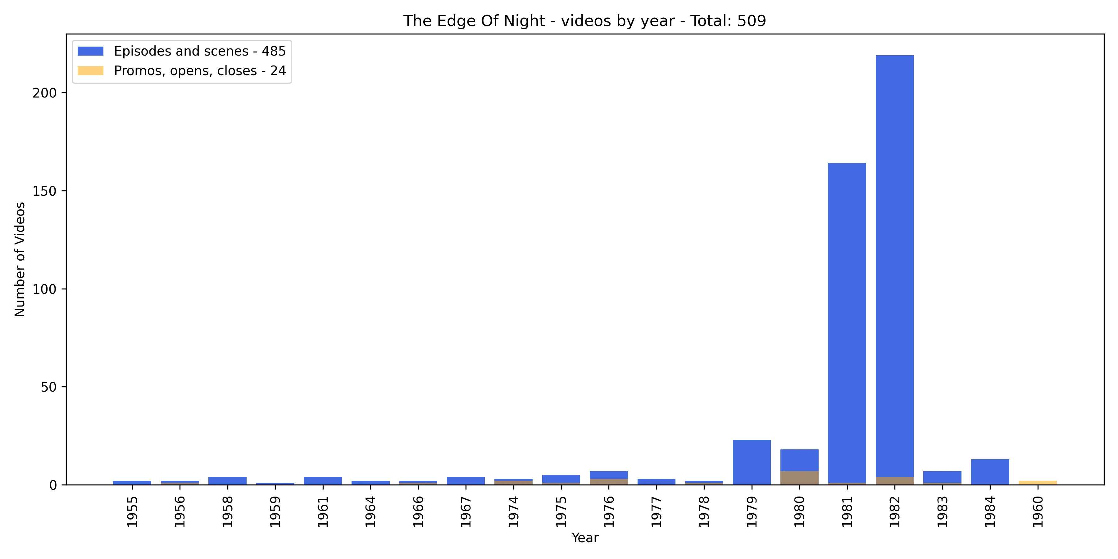 Bar chart of The Edge Of Night videos per year