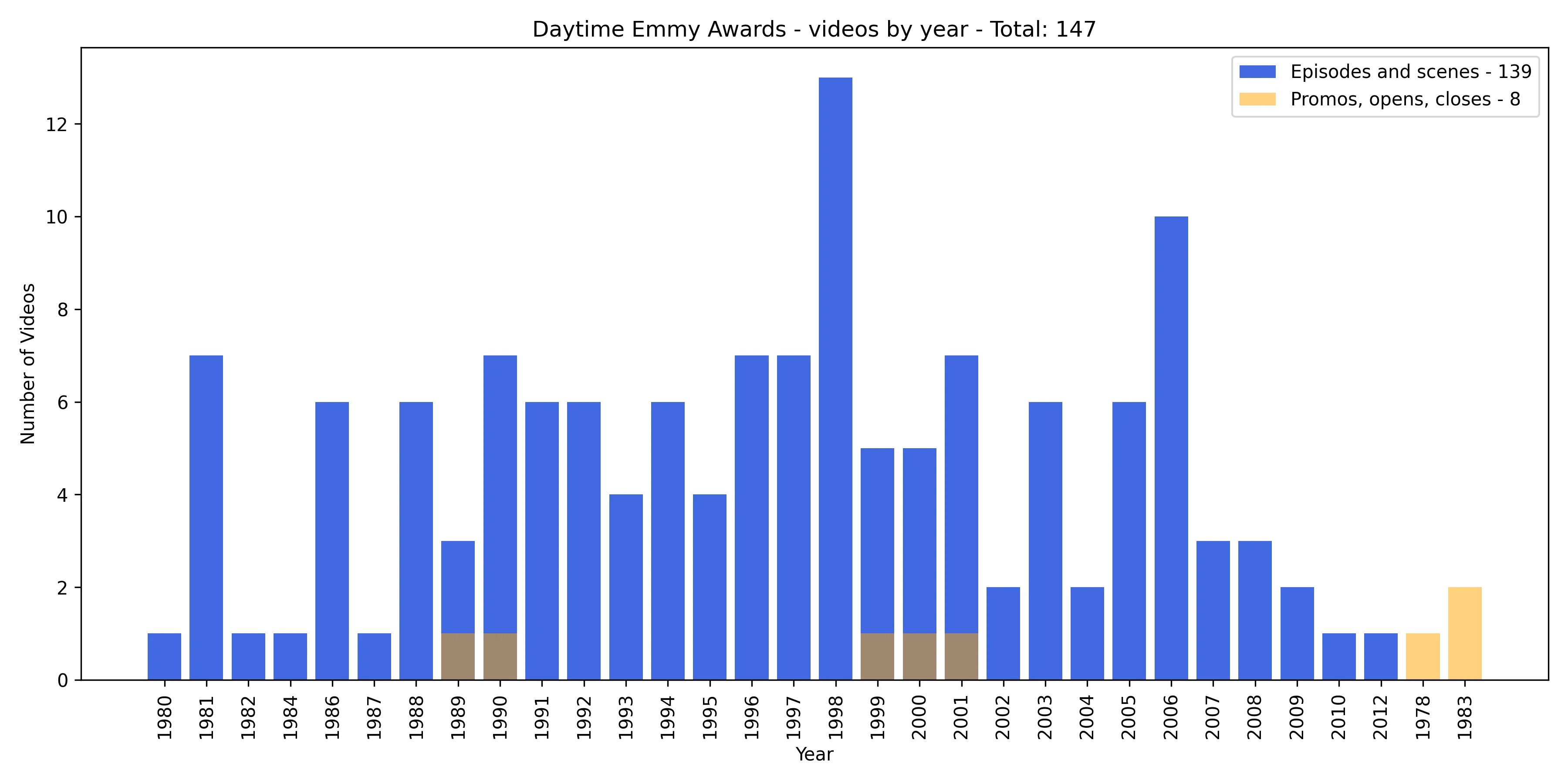 Bar chart of Daytime Emmy Awards videos per year
