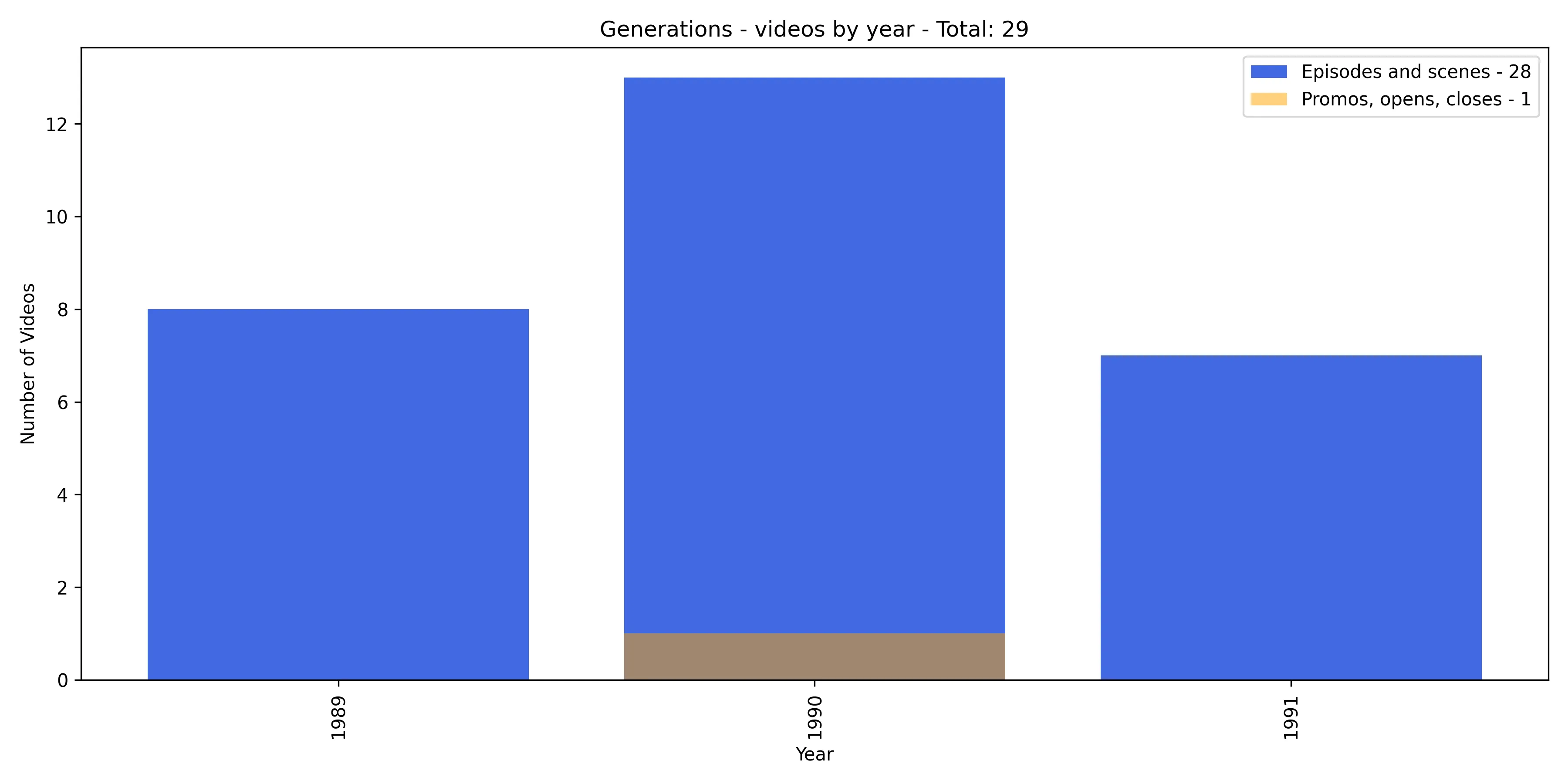 Bar chart of Generations videos per year