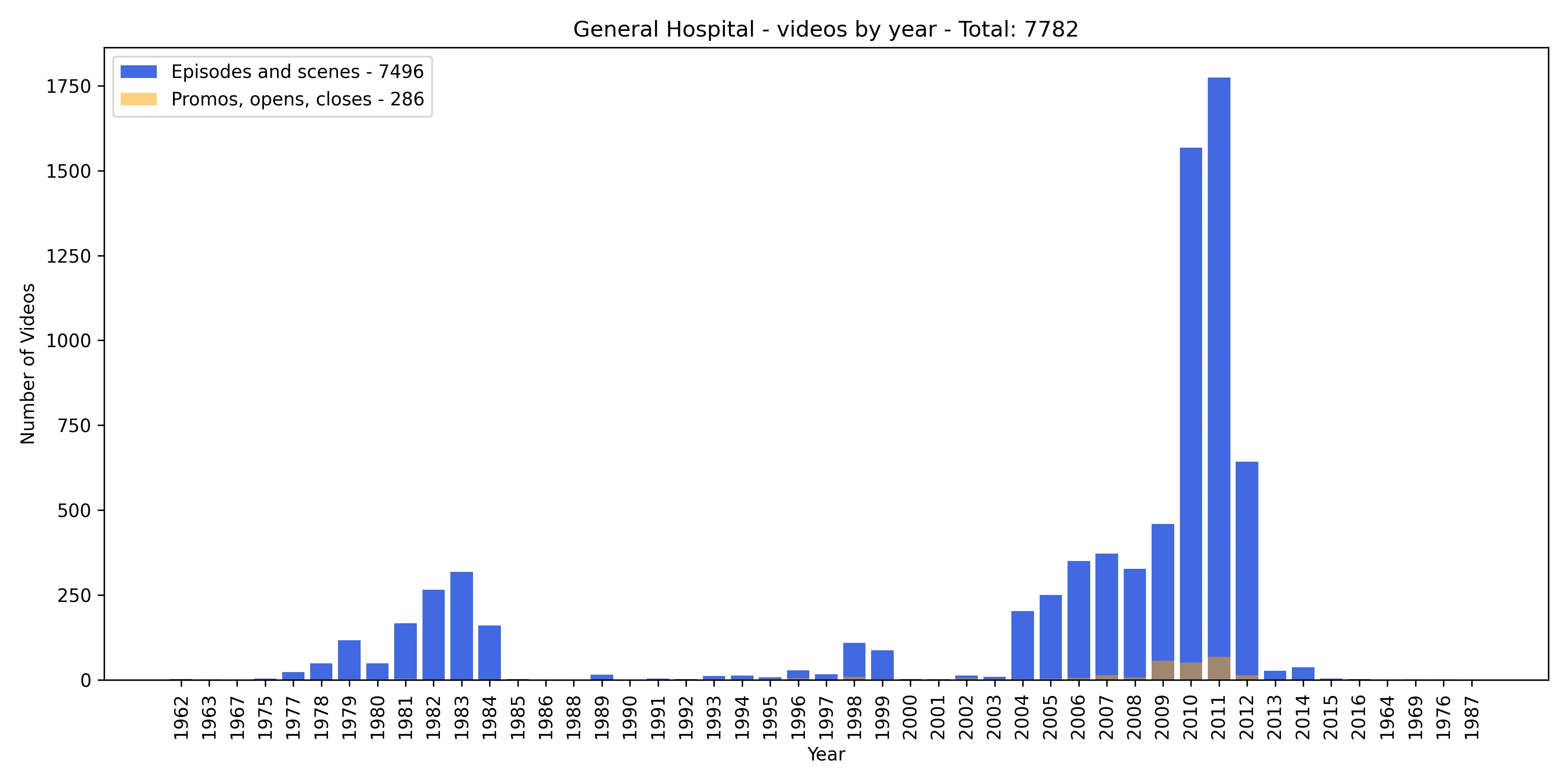 Bar chart of General Hospital videos per year
