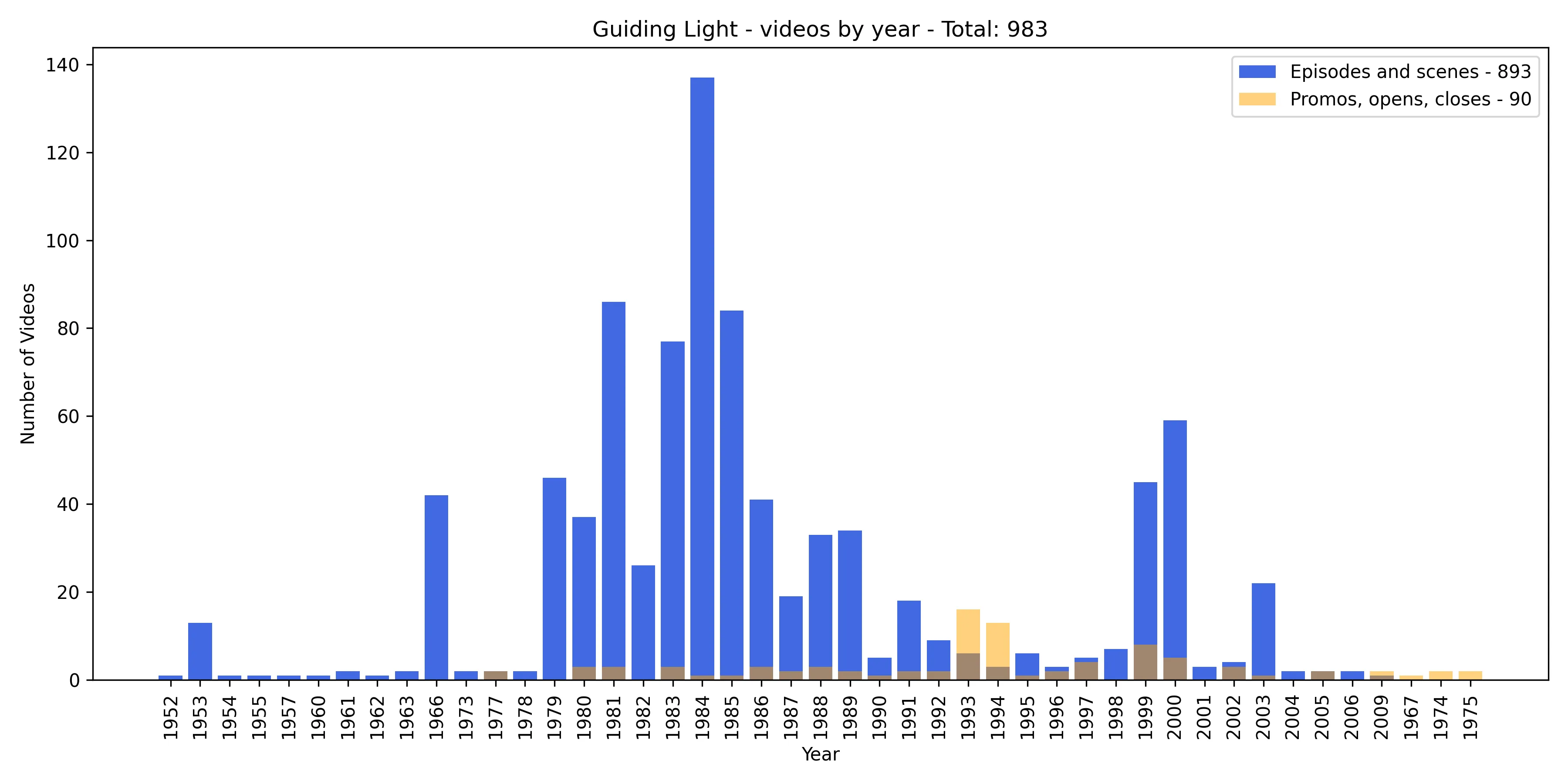 Bar chart of Guiding Light videos per year