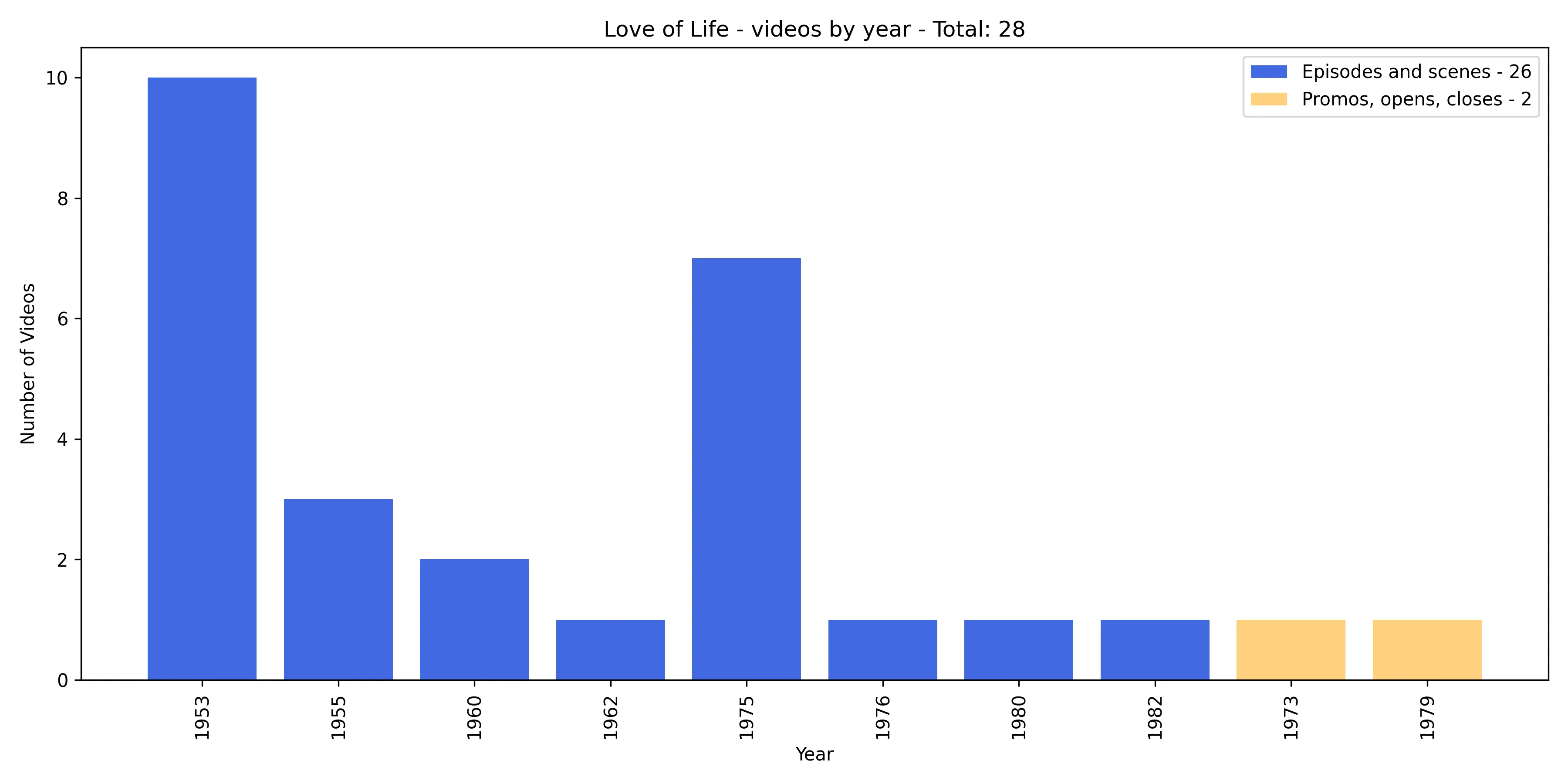 Bar chart of Love of Life videos per year