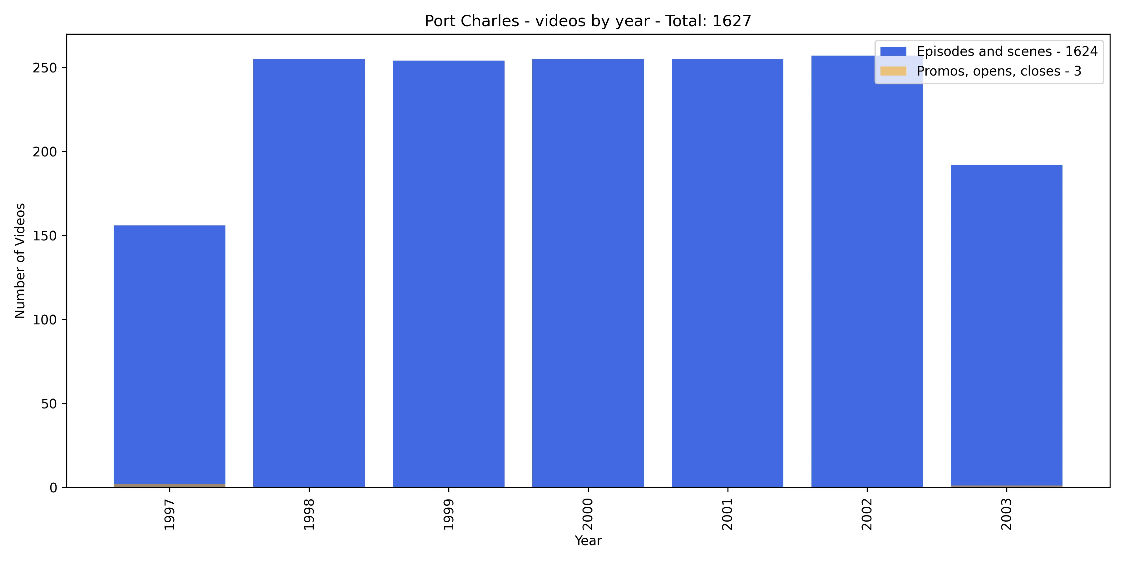 Bar chart of Port Charles videos per year