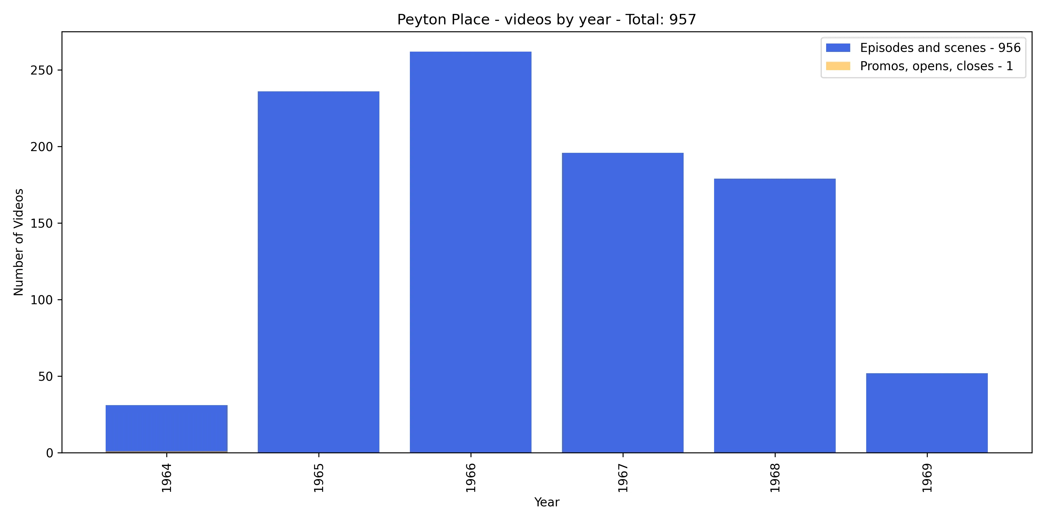 Bar chart of Peyton Place videos per year
