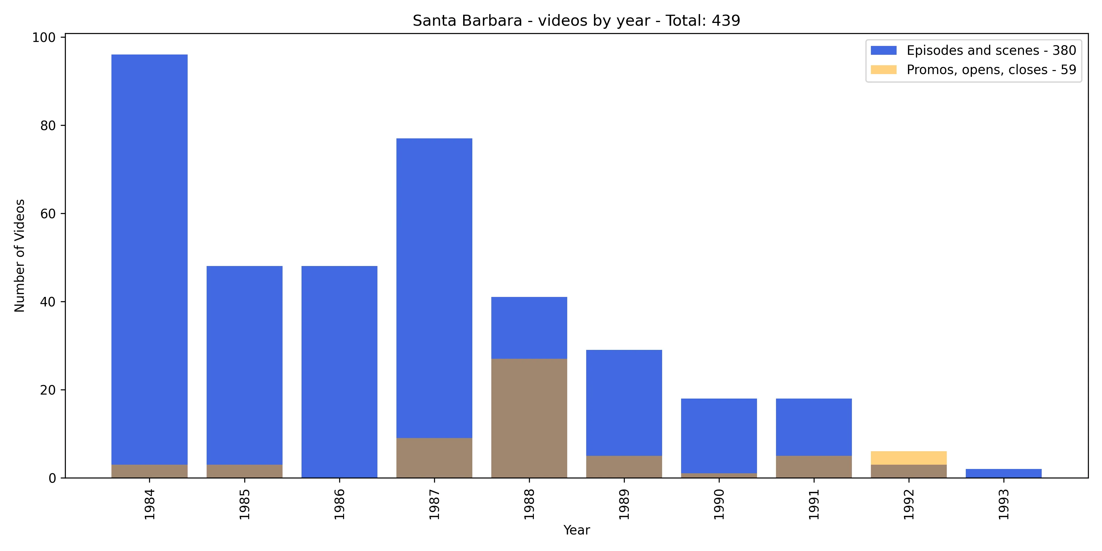 Bar chart of Santa Barbara videos per year