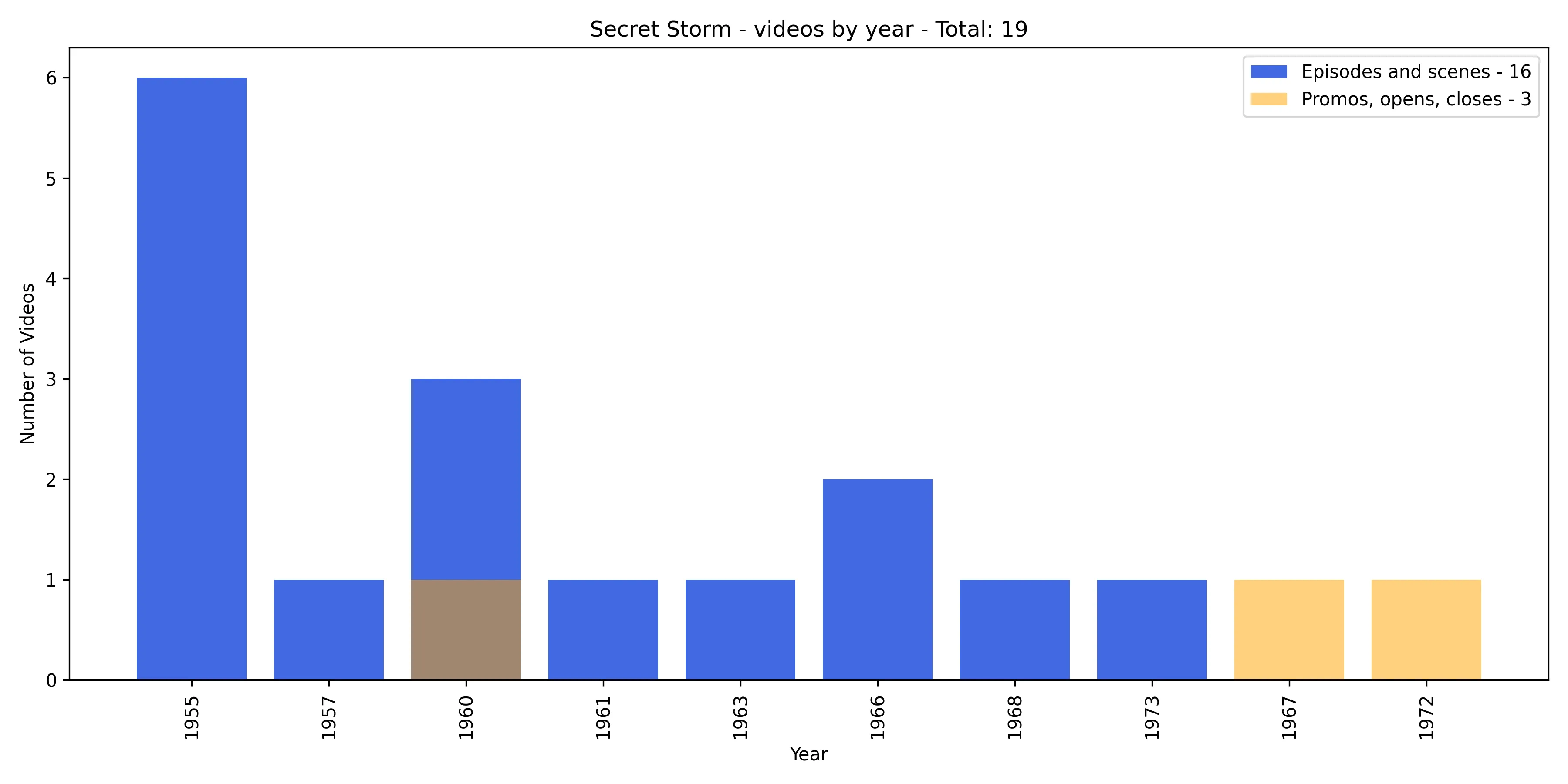 Bar chart of Secret Storm videos per year