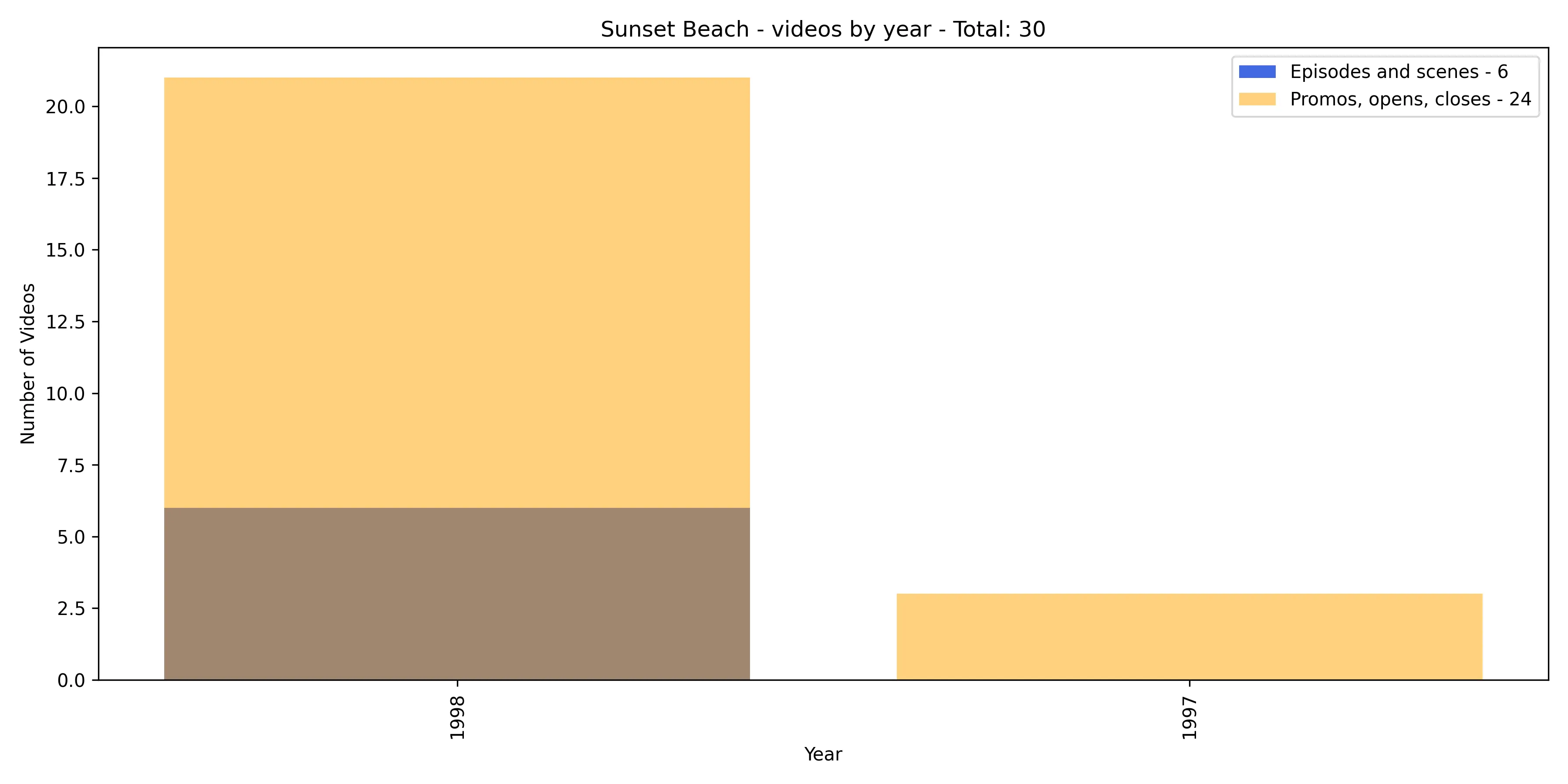 Bar chart of Sunset Beach videos per year