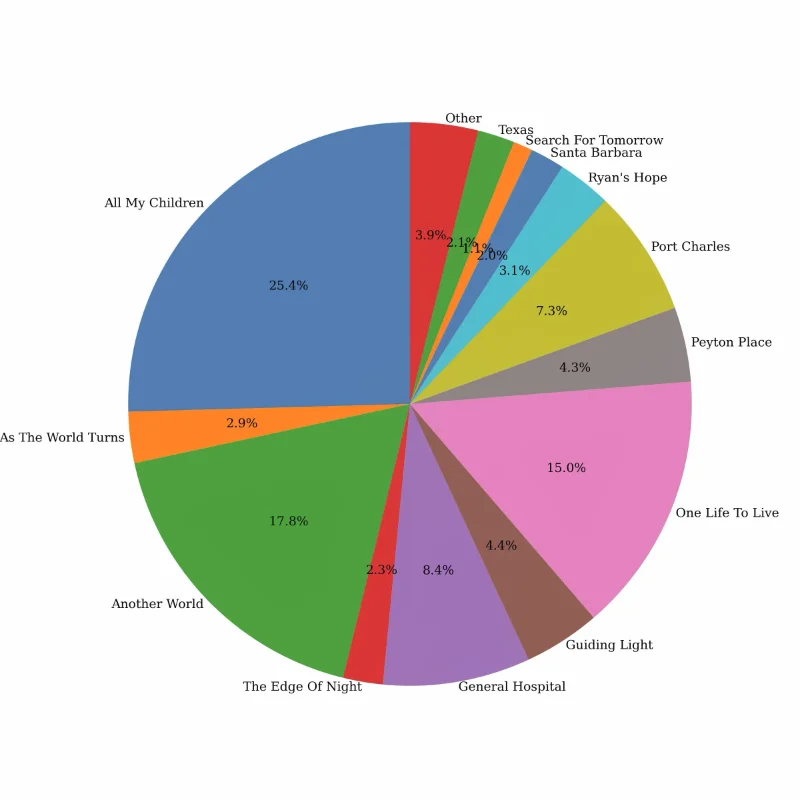 Pie chart of soap opera distribution.